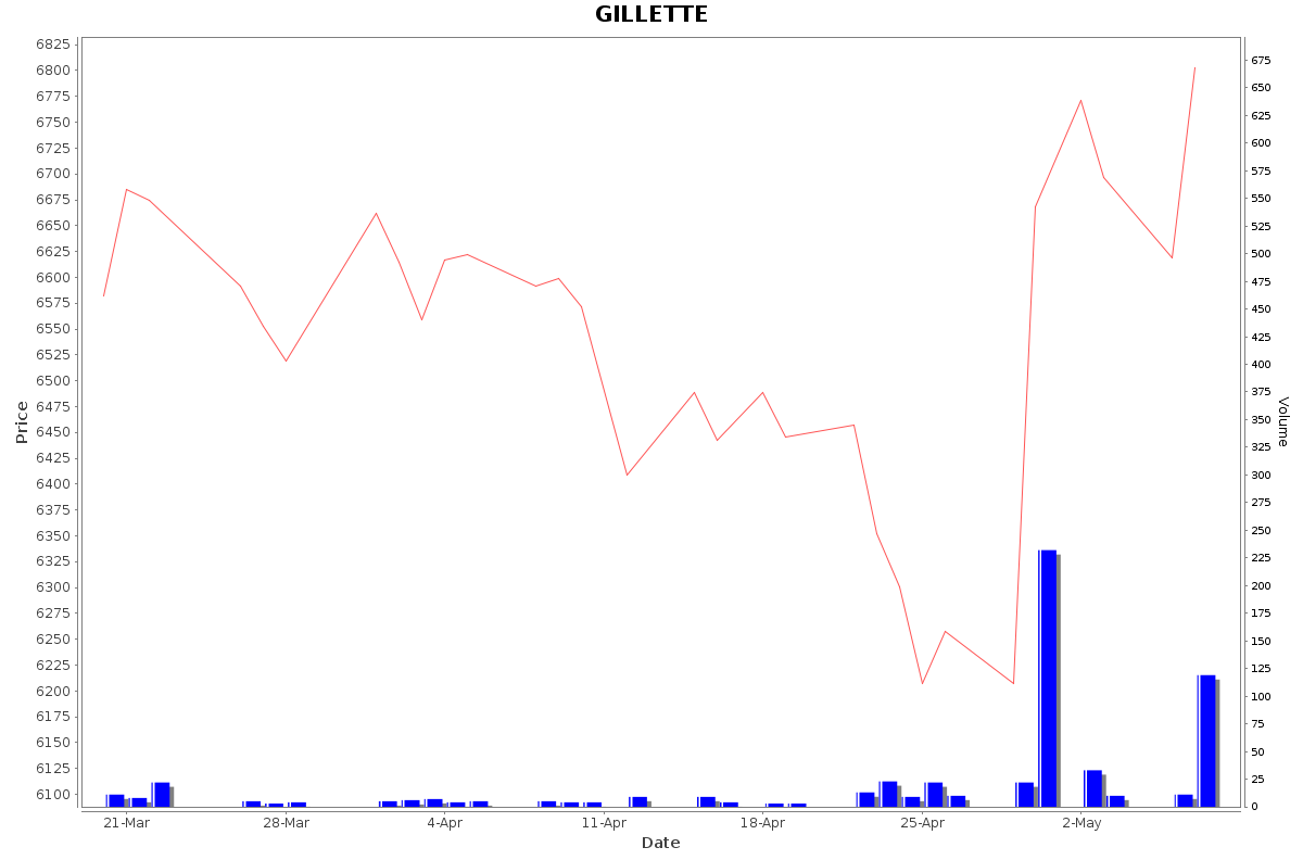 GILLETTE Daily Price Chart NSE Today